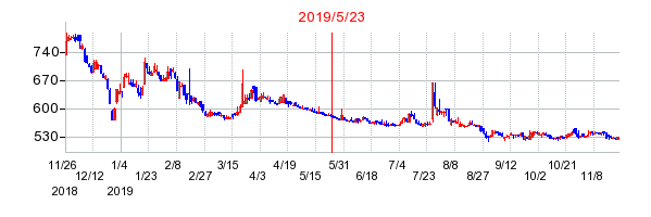 2019年5月23日 13:32前後のの株価チャート